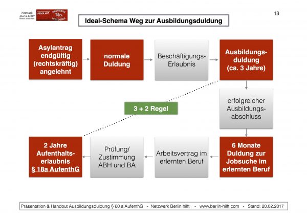 Alle Infos Zur Ausbildungsduldung Nach § 60a AufenthG - Berlin Hilft!