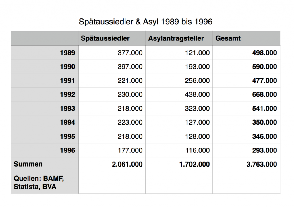 Spätaussiedler & Asylzahlen 1989-1996