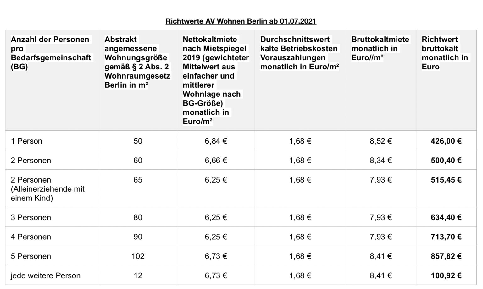 Neue Richtwerte Für Kosten Der Unterkunft Durch Av Wohnen Seit 01072021 Berlin Hilft 