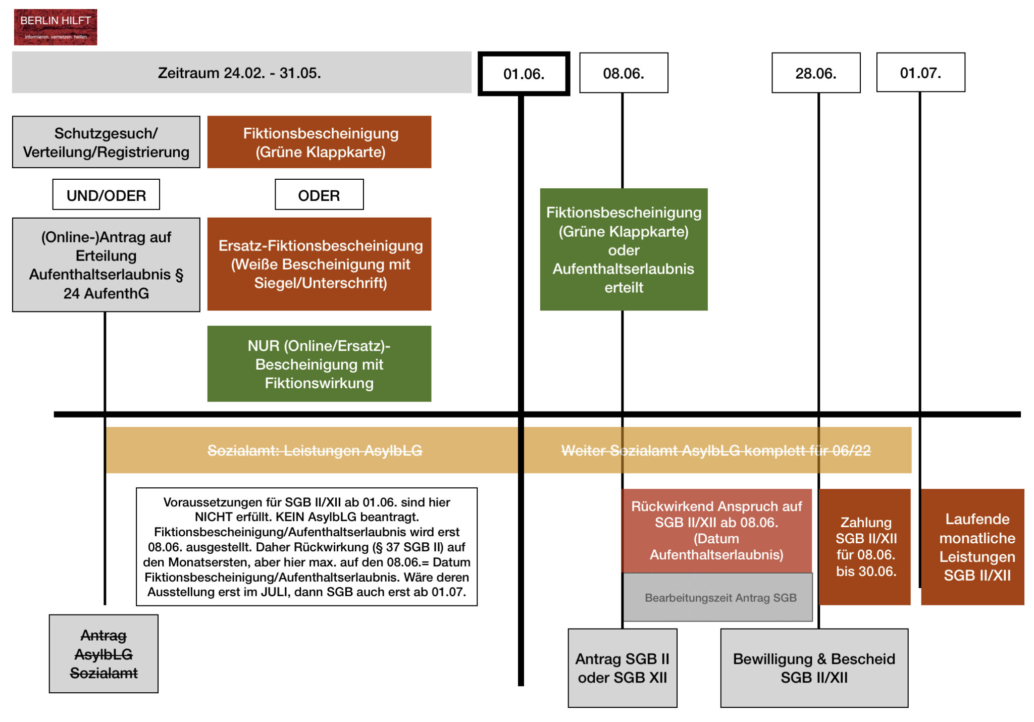  Ukraine: Abläufe ab 01.06. zur Erteilung der Aufenthaltserlaubnis Motiv 