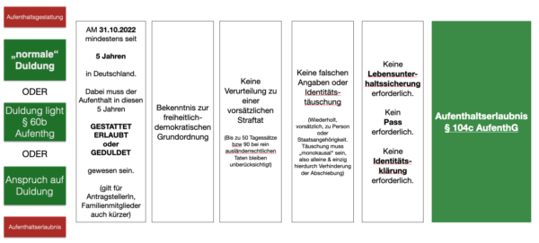 Chancen-Aufenthalt: Alle Infos Und Details Zu § 104c AufenthG - Berlin ...