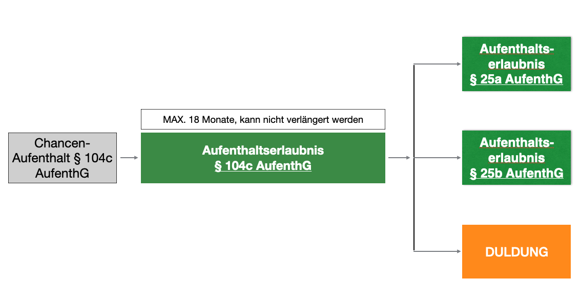 Chancen-Aufenthalt: Alle Infos Und Details Zu § 104c AufenthG - Berlin ...