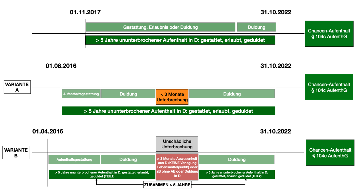 Chancen-Aufenthalt: Alle Infos und Details zu § 104c AufenthG - Berlin ...