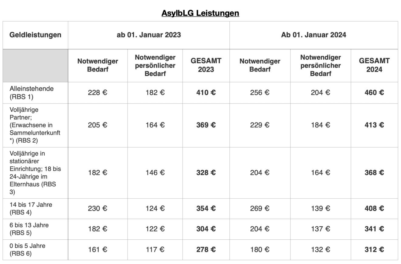 Leistungen 2024 SGB, AsylbLG, Kindergeld, Kürzung bei Vollverpflegung