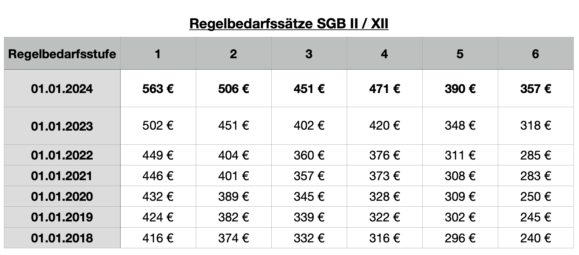 Leistungen 2024 SGB, AsylbLG, Kindergeld, Kürzung bei Vollverpflegung